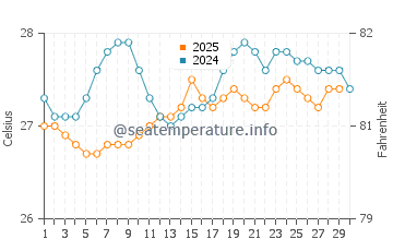 Temperatura da água em Levittown em abril