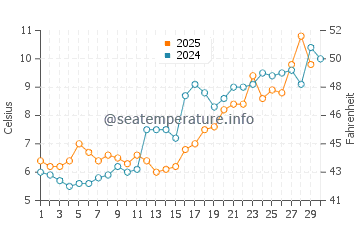 Lewis Bay water temp chart in April