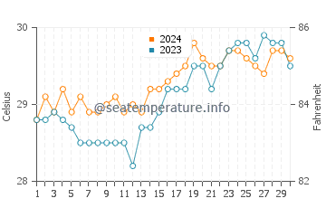 Leyte water temp chart in April