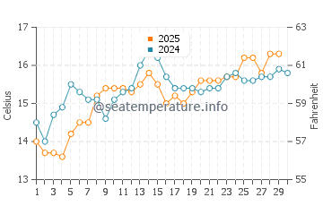 L'Hospitalet de l'Infant water temp chart in April