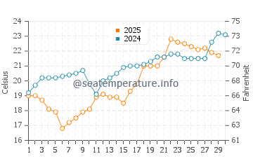 Wassertemperatur Lianhe im April