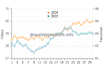Libertad water temp chart in April