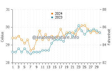 Temperatura del agua en Liberty en abril