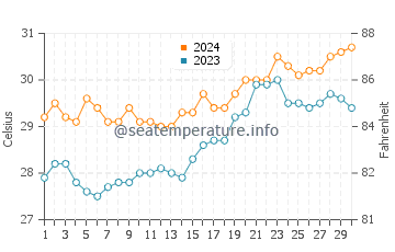 Liboro water temp chart in April