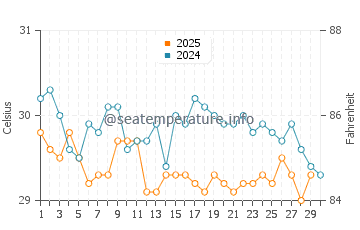 Temperature dell'acqua a Libreville ad aprile