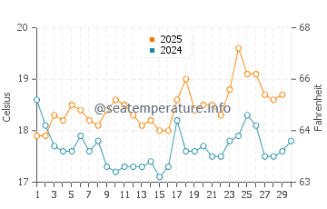 Temperature dell'acqua a Tripoli ad aprile