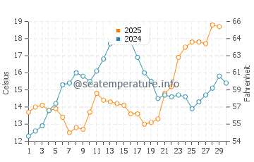 Temperature dell'acqua a Lido di Savio ad aprile