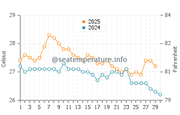Temperature dell'acqua a Lifou ad aprile