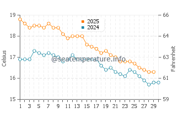 Ligar Bay water temp chart in April