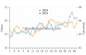 Ligayan water temp chart in April