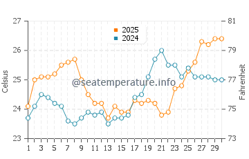 Lighthouse Beach water temp chart in April