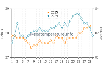 Lighthouse Reef water temp chart in April