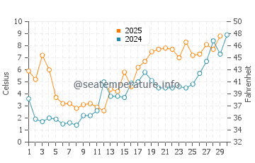 Temperature dell'acqua a Lilaste ad aprile