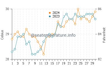 Liloan water temp chart in April
