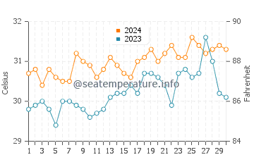 Limaong water temp chart in April