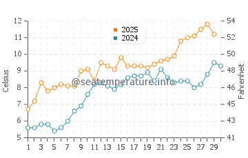 Temperature dell'acqua a Limfjord ad aprile