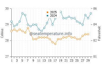 Temperatura da água em Limón em abril