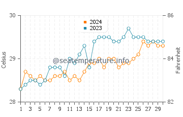 Temperatura del agua en Linao en abril