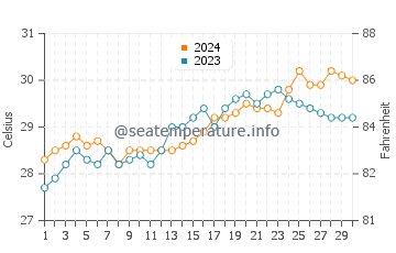 Linaon water temp chart in April