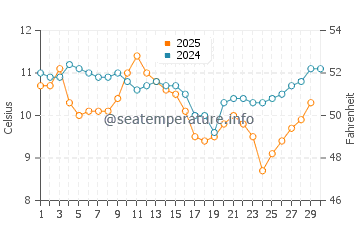 Lincoln Beach water temp chart in April