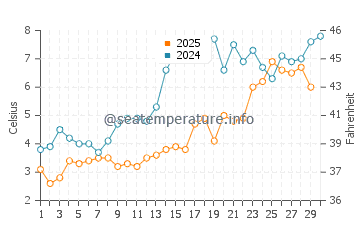 Lincolnville water temp chart in April