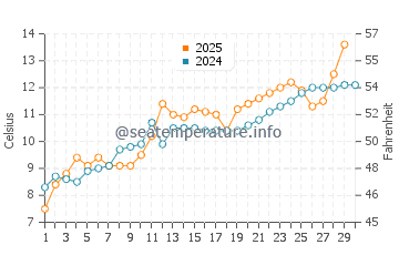 Wassertemperatur Lindau im April