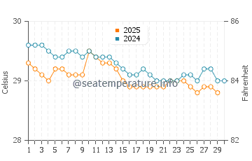 Temperatura del agua en Lindi en abril