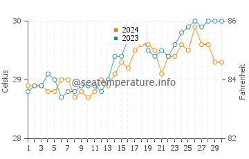 Lingig water temp chart in April