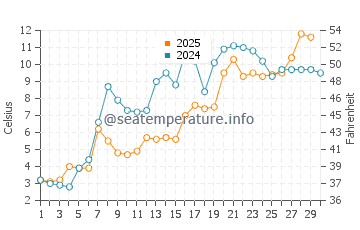 Linwood water temp chart in April