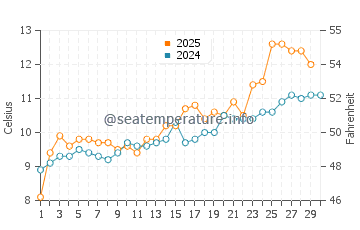 Lions Bay water temp chart in April