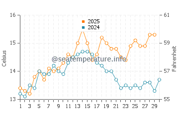 Lit-et-Mixe water temp chart in April