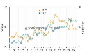 Litayan water temp chart in April