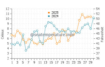 Curonian Lagoon water temp chart in April