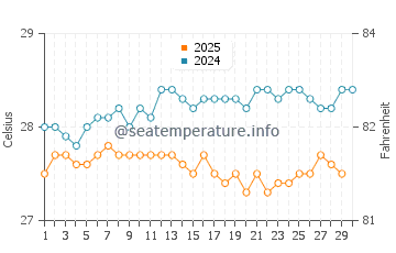 Temperatura da água em Little Cayman em abril