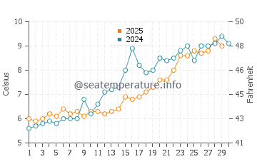 Little Compton water temp chart in April