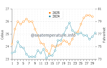 Little Gasparilla Island water temp chart in April