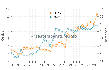 Little Harbor Beach water temp chart in April
