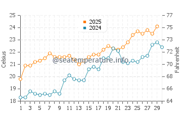 Little Talbot Island water temp chart in April
