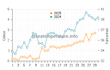 Temperature dell'acqua a Little Traverse Bay ad aprile