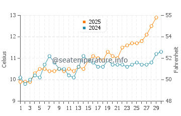Littlehampton water temp chart in April