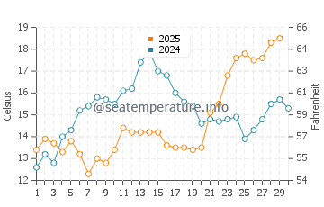 Temperatura del agua en Livo di Savio en abril