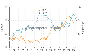 Lixouri water temp chart in April