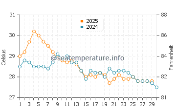 Lizard Island water temp chart in April