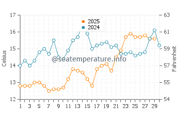 Wassertemperatur Liznjan im April
