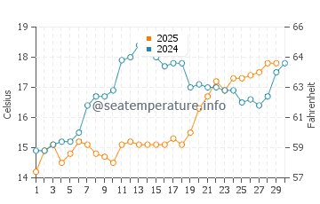 Temperature dell'acqua a Ljuta ad aprile