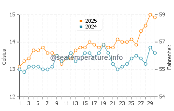 Llames de Pria water temp chart in April