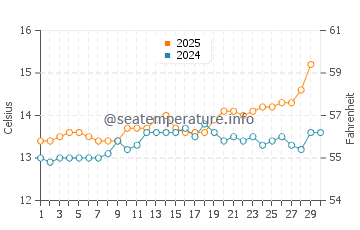 Llanes water temp chart in April