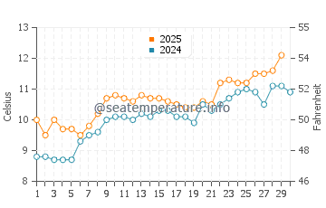 Llanfair water temp chart in April