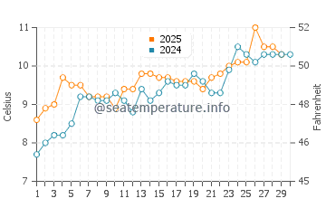 Llansantffraid Glan Conwy water temp chart in April