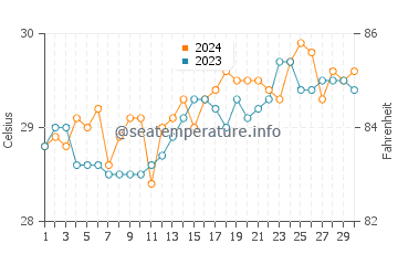 Llorente water temp chart in April